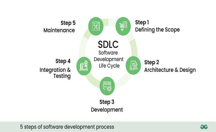 development process